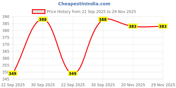 flipkart.com handu Boots For Men handu Price History Graph from 22 Sep 2025 to 29 Nov 2025