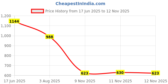 flipkart.com vellinto Boots For Men vellinto Price History Graph from 17 Jun 2025 to 12 Nov 2025