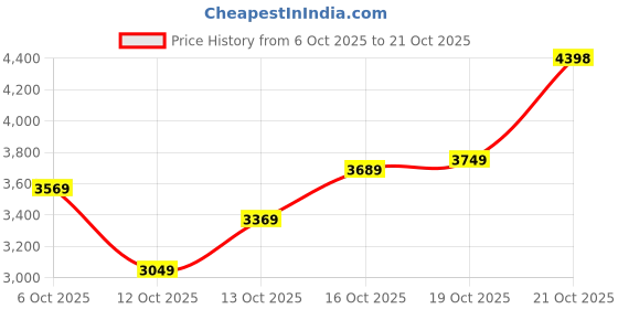 flipkart.com woodland Boots For Men woodland Price History Graph from 6 Oct 2025 to 21 Oct 2025