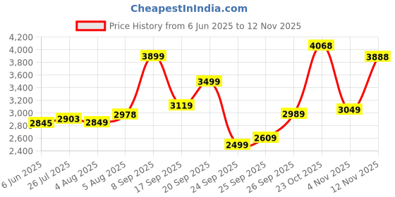 flipkart.com woodland Boots For Men woodland Price History Graph from 6 Jun 2025 to 4 Nov 2025