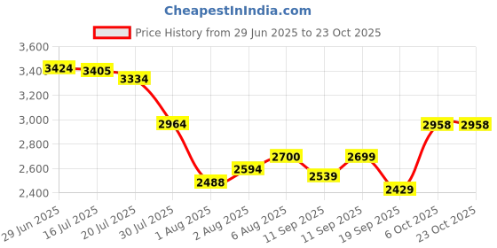 flipkart.com woodland Boots For Men woodland Price History Graph from 29 Jun 2025 to 23 Oct 2025