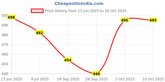 flipkart.com creer Boots For Men creer Price History Graph from 13 Jun 2025 to 10 Oct 2025