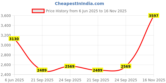 flipkart.com woodland Boots For Men woodland Price History Graph from 6 Jun 2025 to 16 Nov 2025