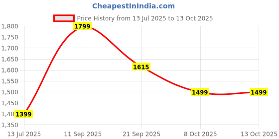 flipkart.com goldstar Boots For Men goldstar Price History Graph from 13 Jul 2025 to 12 Oct 2025