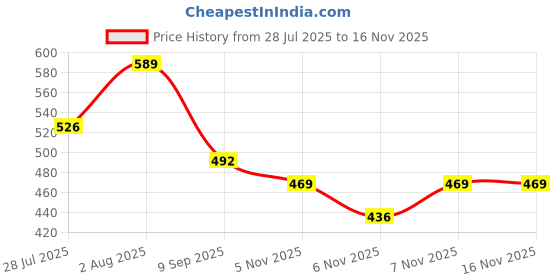 flipkart.com theshoegalleryy Boots For Men theshoegalleryy Price History Graph from 28 Jul 2025 to 15 Nov 2025