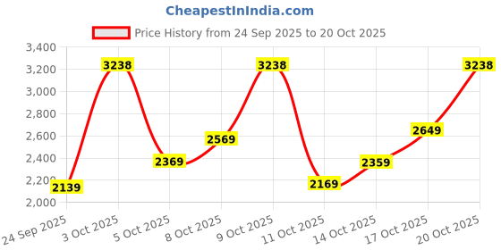 flipkart.com woodland Boots For Men woodland Price History Graph from 24 Sep 2025 to 20 Oct 2025