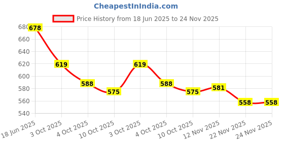 flipkart.com k' footlance Boots For Men k' footlance Price History Graph from 18 Jun 2025 to 24 Nov 2025