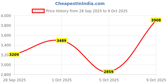 flipkart.com woodland Boots For Men woodland Price History Graph from 28 Sep 2025 to 9 Oct 2025