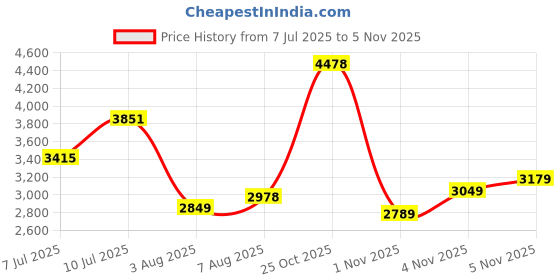 flipkart.com woodland Boots For Men woodland Price History Graph from 7 Jul 2025 to 5 Nov 2025