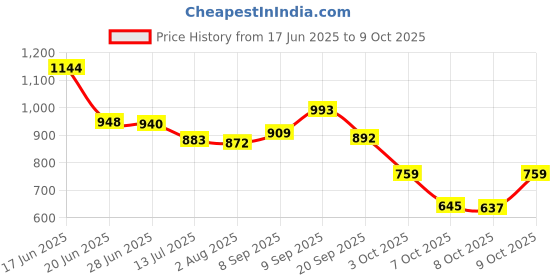 flipkart.com vellinto Boots For Men vellinto Price History Graph from 17 Jun 2025 to 9 Oct 2025