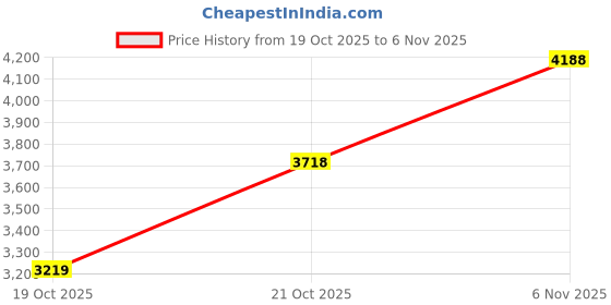 flipkart.com woodland Boots For Men woodland Price History Graph from 19 Oct 2025 to 6 Nov 2025