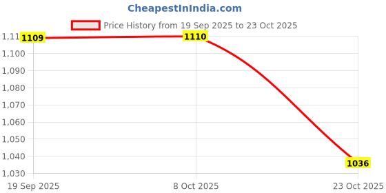 flipkart.com roadster Boots For Men roadster Price History Graph from 19 Sep 2025 to 23 Oct 2025