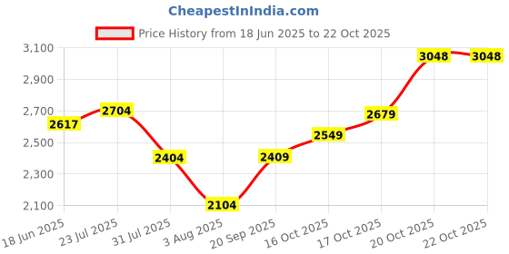flipkart.com woodland Boots For Men woodland Price History Graph from 18 Jun 2025 to 22 Oct 2025