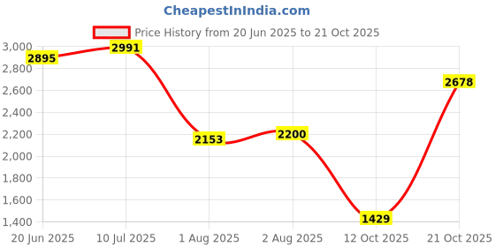 flipkart.com woodland Boots For Men woodland Price History Graph from 20 Jun 2025 to 21 Oct 2025