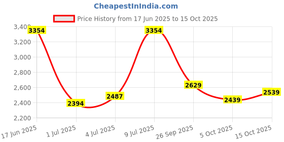 flipkart.com woodland Boots For Men woodland Price History Graph from 17 Jun 2025 to 15 Oct 2025