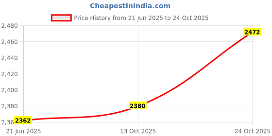 flipkart.com mochi Boots For Men mochi Price History Graph from 21 Jun 2025 to 24 Oct 2025