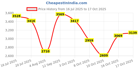 flipkart.com woodland Boots For Men woodland Price History Graph from 16 Jul 2025 to 17 Oct 2025