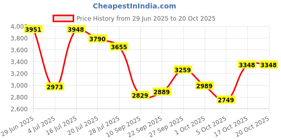 flipkart.com woodland Boots For Men woodland Price History Graph from 29 Jun 2025 to 19 Oct 2025