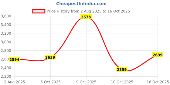 flipkart.com woodland Boots For Men woodland Price History Graph from 2 Aug 2025 to 16 Oct 2025