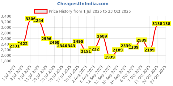 flipkart.com woodland Boots For Men woodland Price History Graph from 1 Jul 2025 to 23 Oct 2025