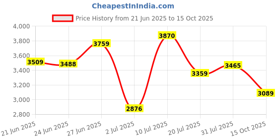 flipkart.com woodland Boots For Men woodland Price History Graph from 21 Jun 2025 to 15 Oct 2025