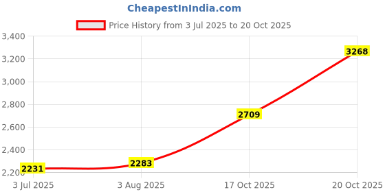 flipkart.com woodland Boots For Men woodland Price History Graph from 3 Jul 2025 to 20 Oct 2025