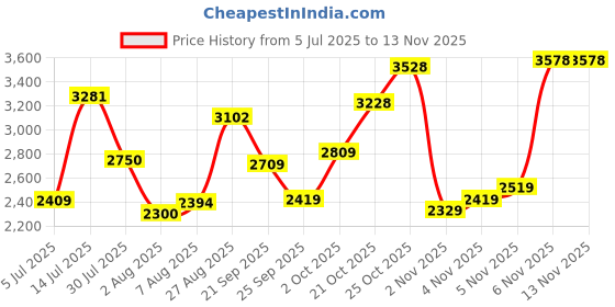 flipkart.com woodland Boots For Men woodland Price History Graph from 5 Jul 2025 to 12 Nov 2025