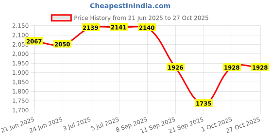 flipkart.com icebull leather Boots For Men icebull leather Price History Graph from 21 Jun 2025 to 26 Oct 2025