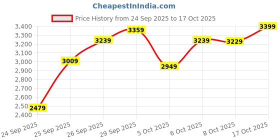 flipkart.com woodland Boots For Men woodland Price History Graph from 24 Sep 2025 to 17 Oct 2025