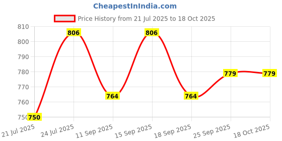 flipkart.com red eleven Boots For Men red eleven Price History Graph from 21 Jul 2025 to 18 Oct 2025