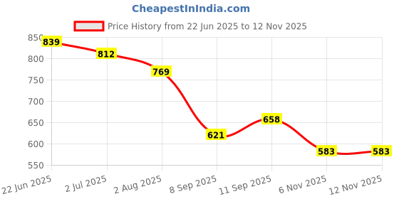 flipkart.com omee gold Boots For Men omee gold Price History Graph from 22 Jun 2025 to 11 Nov 2025