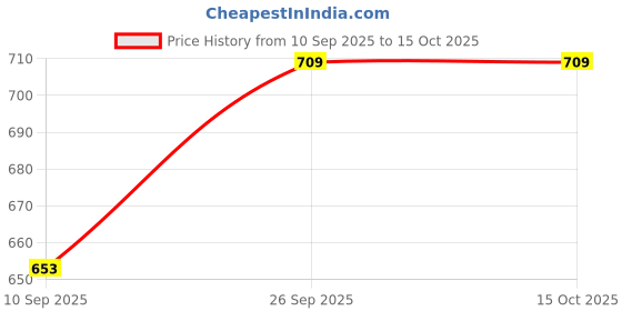 flipkart.com k' footlance Boots For Men k' footlance Price History Graph from 10 Sep 2025 to 15 Oct 2025