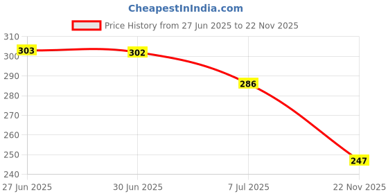 flipkart.com hotstyle Boots For Men hotstyle Price History Graph from 27 Jun 2025 to 22 Nov 2025