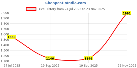 flipkart.com allen cooper Boots For Men allen cooper Price History Graph from 24 Jul 2025 to 23 Nov 2025