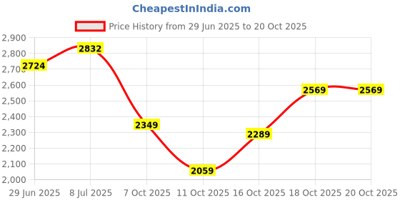flipkart.com woodland Boots For Men woodland Price History Graph from 29 Jun 2025 to 19 Oct 2025