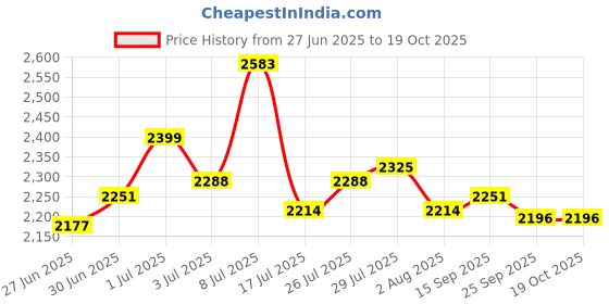 flipkart.com metro Boots For Men metro Price History Graph from 27 Jun 2025 to 18 Oct 2025