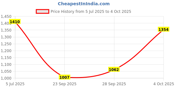 flipkart.com leo's fitness shoes Boots For Men leo's fitness shoes Price History Graph from 5 Jul 2025 to 4 Oct 2025