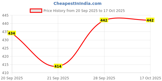 flipkart.com royal cruzz Boots For Men royal cruzz Price History Graph from 20 Sep 2025 to 16 Oct 2025