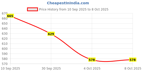 flipkart.com k' footlance Boots For Men k' footlance Price History Graph from 10 Sep 2025 to 8 Oct 2025