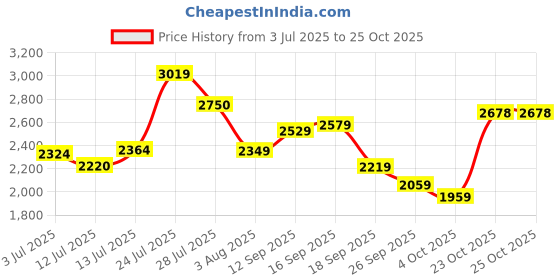 flipkart.com woodland Boots For Men woodland Price History Graph from 3 Jul 2025 to 25 Oct 2025