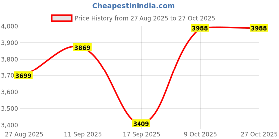 flipkart.com woodland Boots For Men woodland Price History Graph from 27 Aug 2025 to 27 Oct 2025