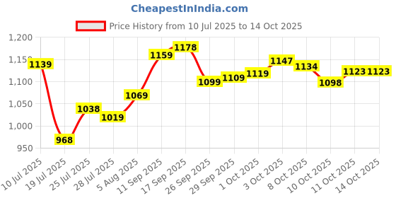 flipkart.com roadster Boots For Men roadster Price History Graph from 10 Jul 2025 to 14 Oct 2025