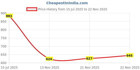 flipkart.com vellinto Boots For Men vellinto Price History Graph from 15 Jul 2025 to 22 Nov 2025