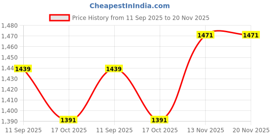 flipkart.com bacca bucci Boots For Men bacca bucci Price History Graph from 11 Sep 2025 to 20 Nov 2025