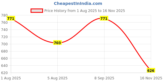 flipkart.com rockfield Boots For Men rockfield Price History Graph from 1 Aug 2025 to 16 Nov 2025