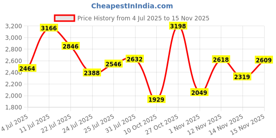 flipkart.com woodland Boots For Men woodland Price History Graph from 4 Jul 2025 to 15 Nov 2025
