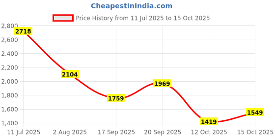 flipkart.com woodland Boots For Men woodland Price History Graph from 11 Jul 2025 to 15 Oct 2025