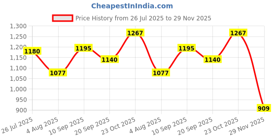 flipkart.com honey Boots For Men honey Price History Graph from 26 Jul 2025 to 29 Nov 2025