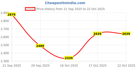 flipkart.com woodland Boots For Men woodland Price History Graph from 21 Sep 2025 to 21 Oct 2025