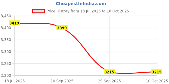 flipkart.com red chief Boots For Men red chief Price History Graph from 13 Jul 2025 to 10 Oct 2025